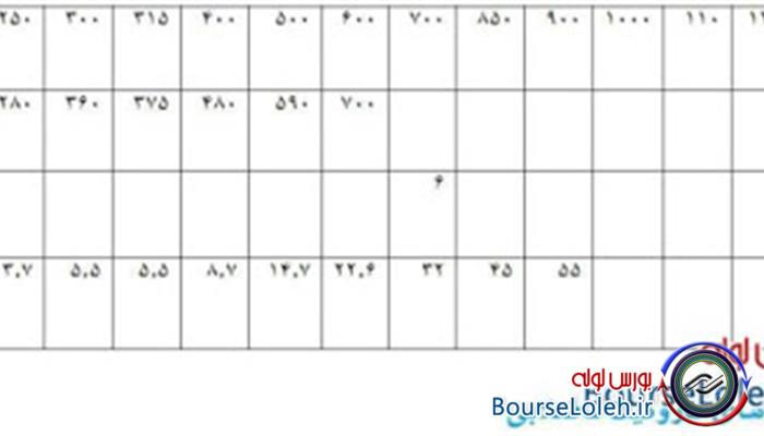 جدول وزن لوله های کاروگیت فاضلابی